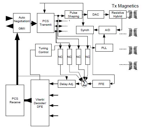 Figure 4: Block diagram of the 1000BASE-T transceiver. Figure 4: Block diagram of the 1000BASE-T transceiver.