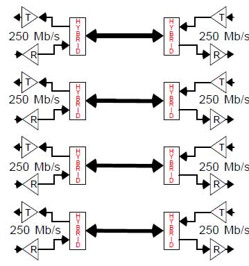 Figure 5: Dual-duplex transmission uses hybrids to separate transmit and receive signals on each wire pair. Figure 5: Dual-duplex transmission uses hybrids to separate transmit and receive signals on each wire pair.