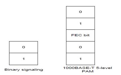 Figure 6: Binary vs 5-level PAM coding Figure 6: Binary vs 5-level PAM coding