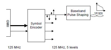 Figure 7: Pulse shaping produces a 1000BASE-T signal spectrum that matches the 100BASE-TX spectrum. Figure 7: Pulse shaping produces a 1000BASE-T signal spectrum that matches the 100BASE-TX spectrum.