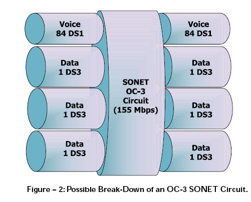 SONNET OC3 circuit 